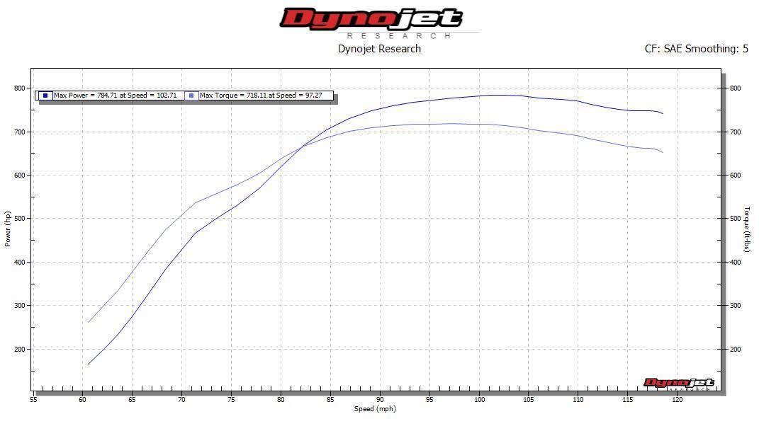 Chevrolet Monte Carlo Dyno Graph Results