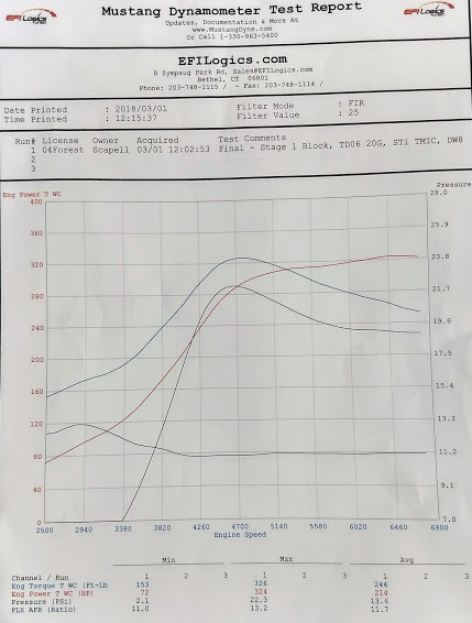 Subaru Forester Dyno Graph Results