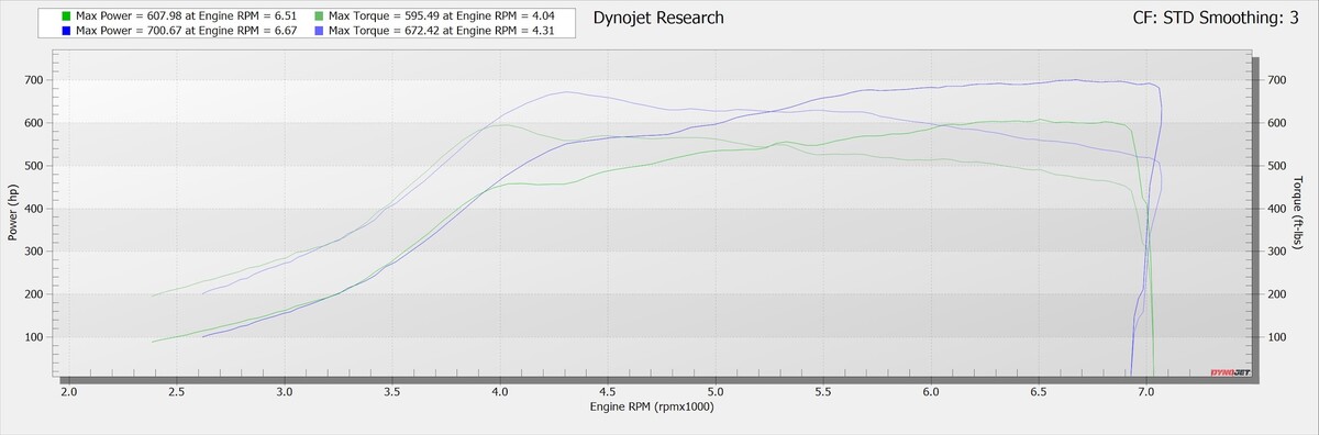 BMW M Coupe Dyno Graph Results