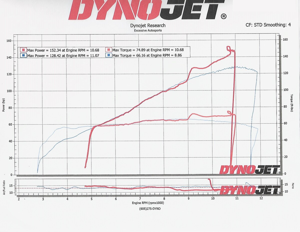 Honda CBR Dyno Graph Results