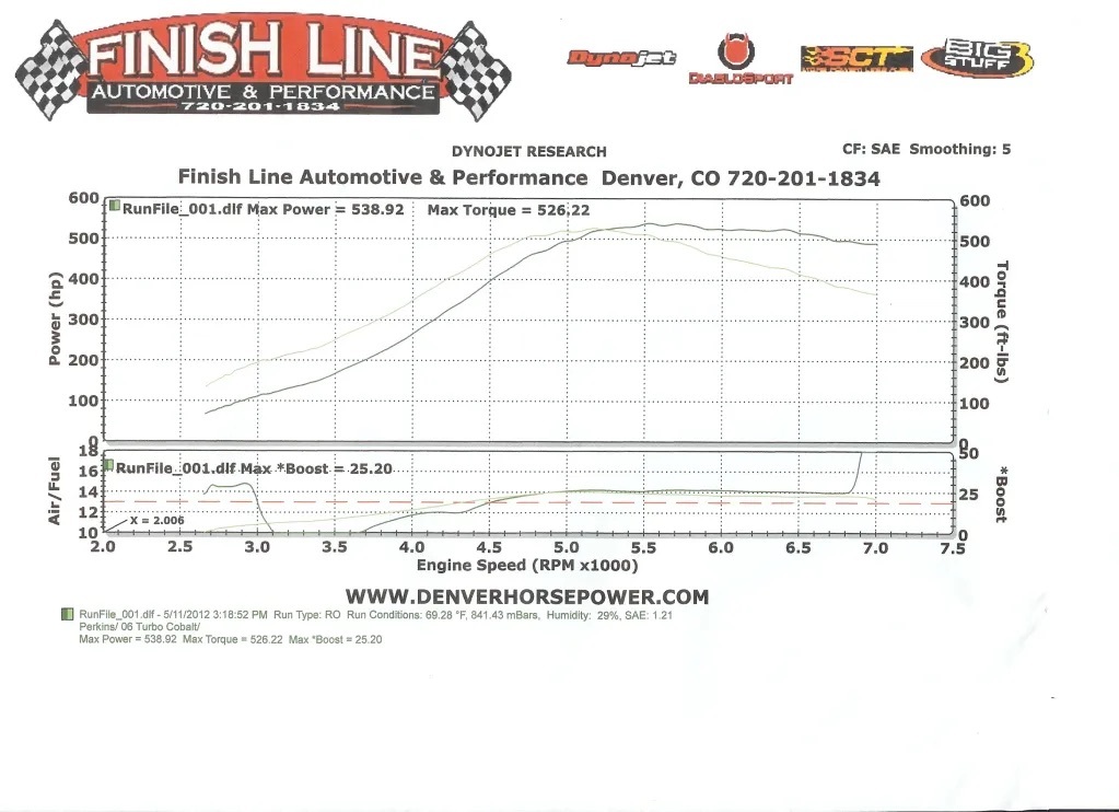 Chevrolet Cobalt Dyno Graph Results