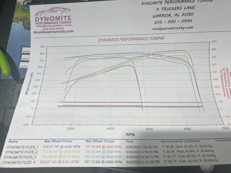Dodge Challenger Hellcat Dyno Graph Results
