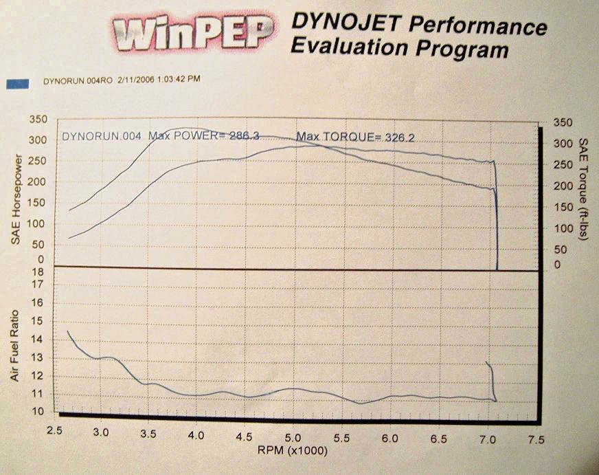 Subaru Forester Dyno Graph Results