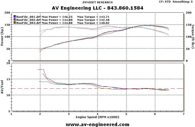 Honda Accord Dyno Graph Results