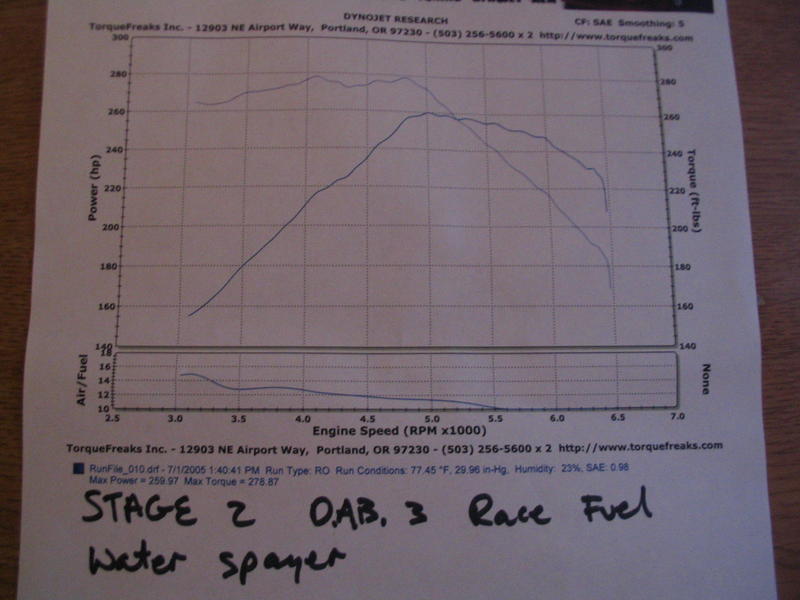 Dodge Neon SRT-4 Dyno Graph Results