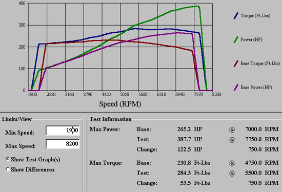 2004  BMW M3 Supercharger Dyno Graph