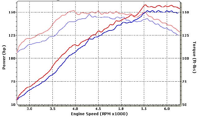 Mazda Miata MX5 Dyno Graph Results