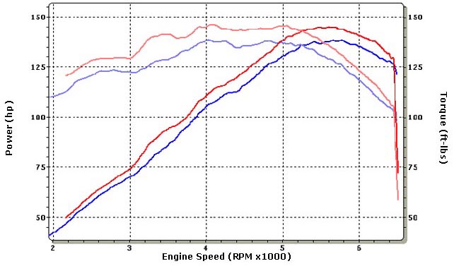 Chevrolet Cavalier Dyno Graph Results