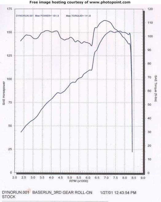 Toyota Celica Dyno Graph Results