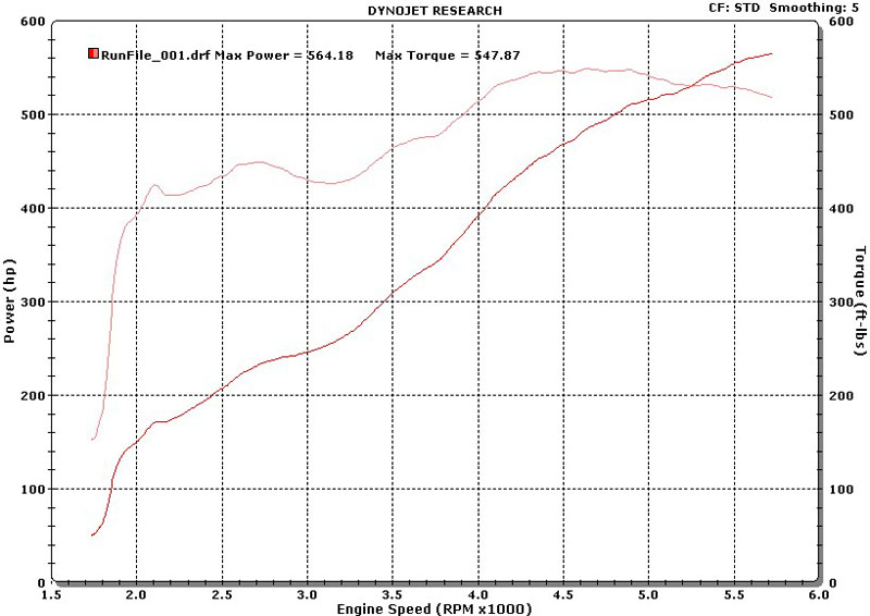 2001 Dodge Viper GTS ACR Dyno Dynamometer Results Graph