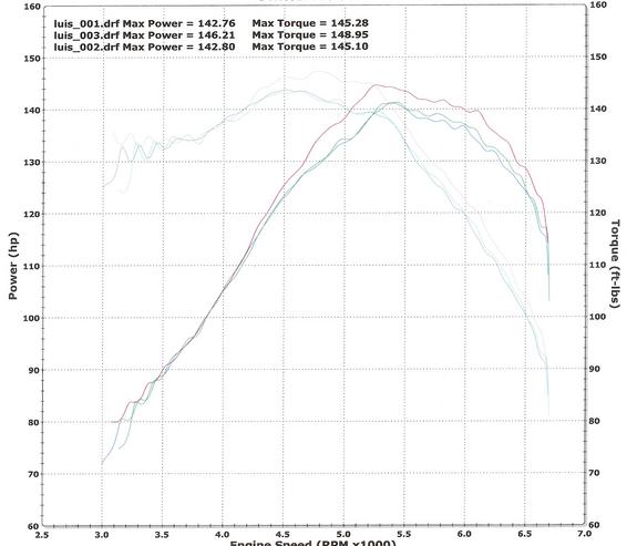 Honda Prelude Dyno Graph Results