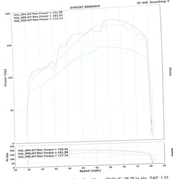 Honda Prelude Dyno Graph Results