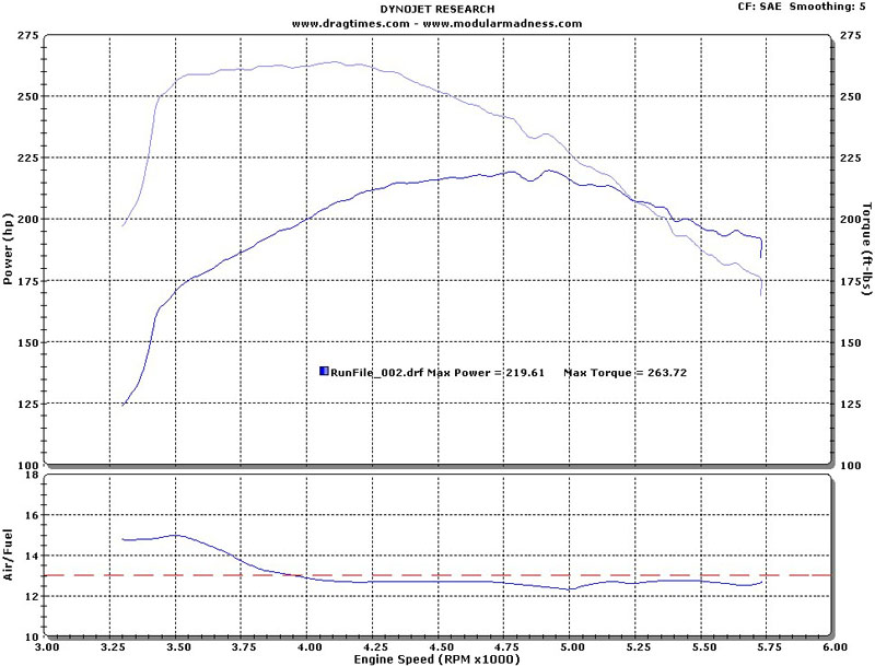 1999  Ford Mustang GT Dyno Graph
