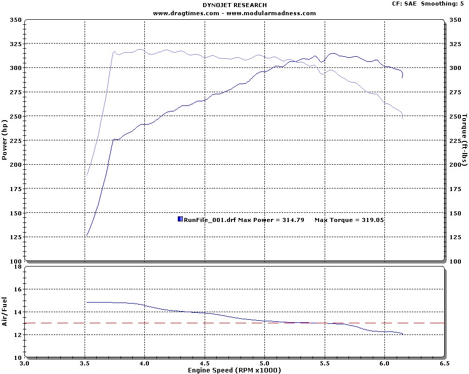Chevrolet Blazer Dyno Graph Results