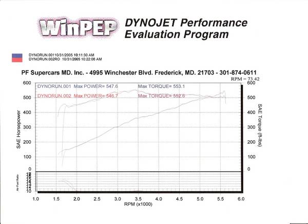 2001  Dodge Viper GTS Roe Supercharger Dyno Graph