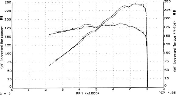 Acura NSX Dyno Graph Results