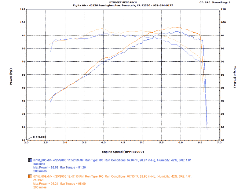 Honda FIT Dyno Graph Results