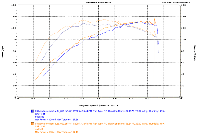 Honda Element Dyno Graph Results