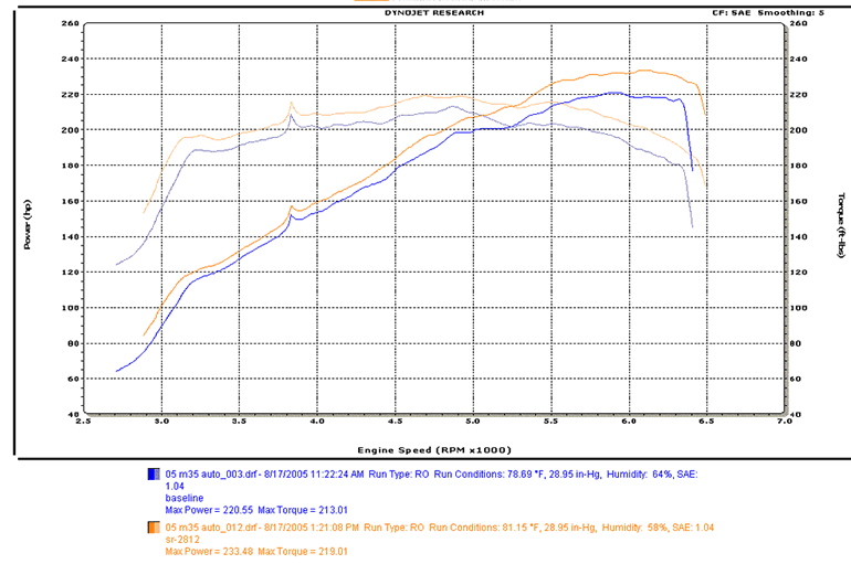 Infiniti M35 Dyno Graph Results