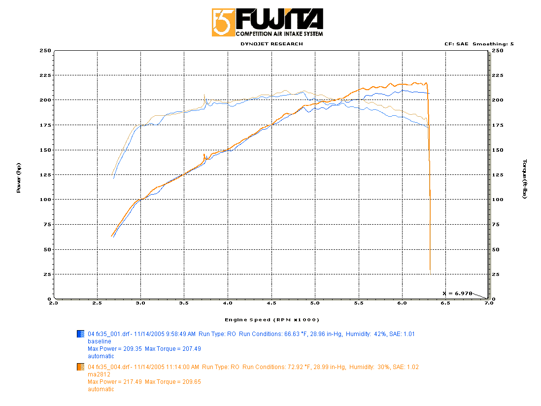 Infiniti FX35 Dyno Graph Results
