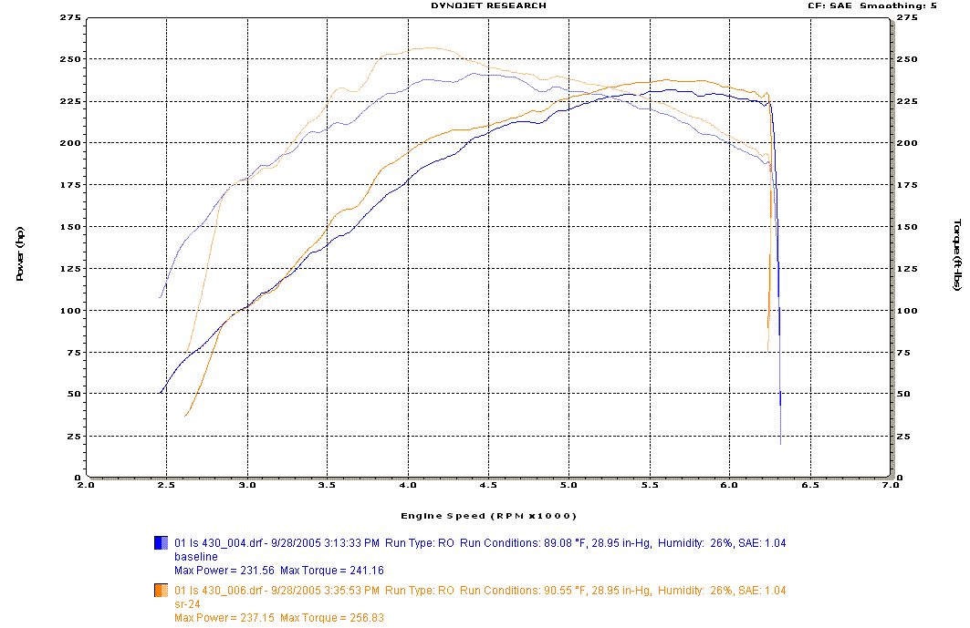 Lexus LS430 Dyno Graph Results