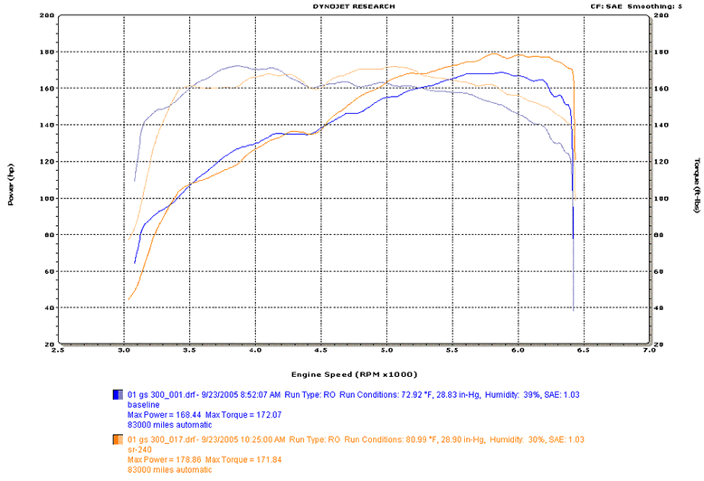 Lexus GS300 Dyno Graph Results