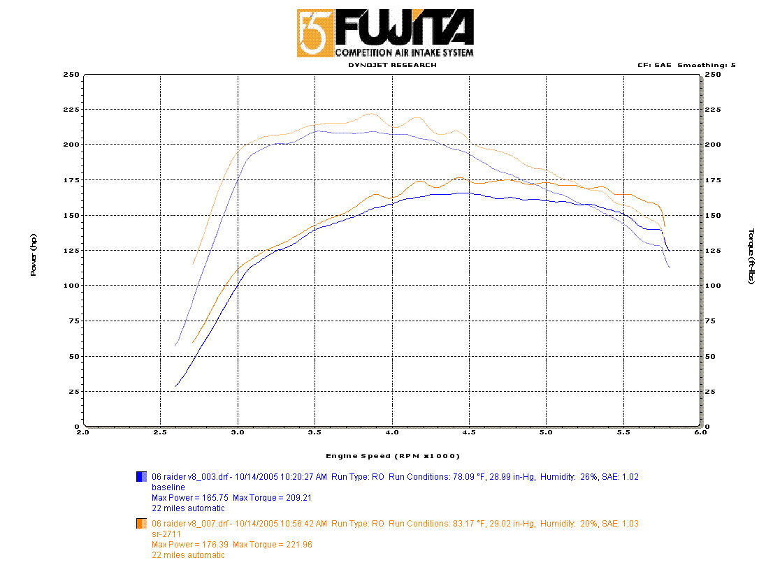 Mitsubishi Raider Dyno Graph Results