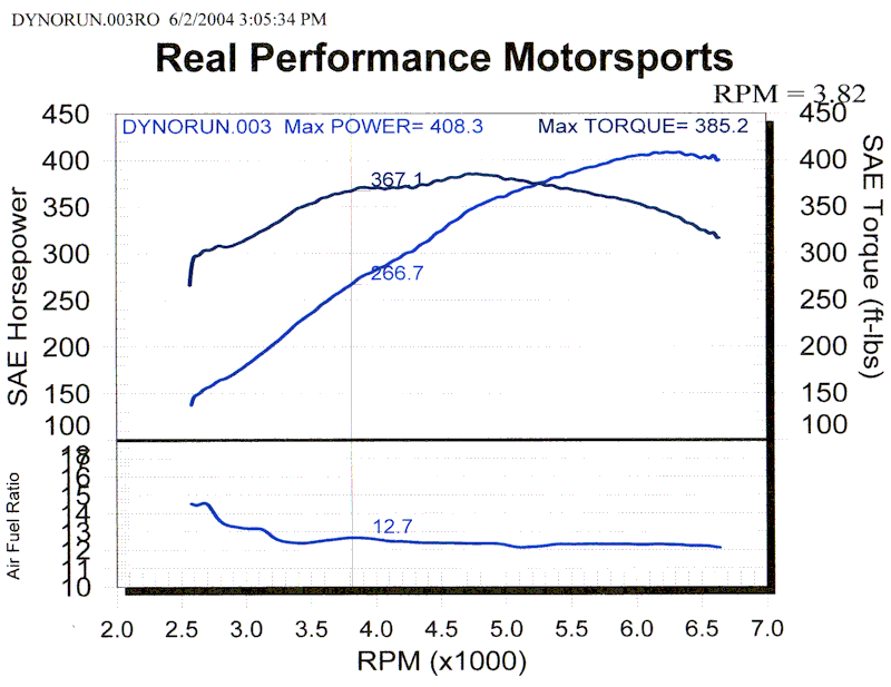 Pontiac Trans Am Dyno Graph Results