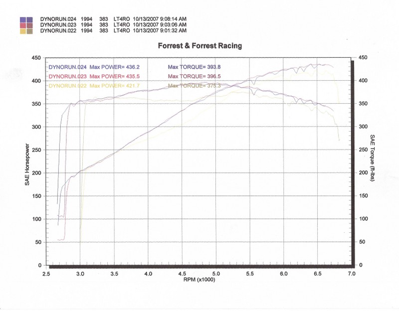 Pontiac Firebird Formula Dyno Graph Results