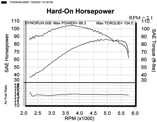 Victory Tour Cruiser Dyno Graph Results