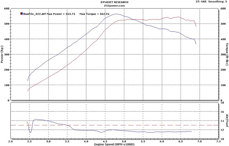 Nissan 300ZX Dyno Graph Results