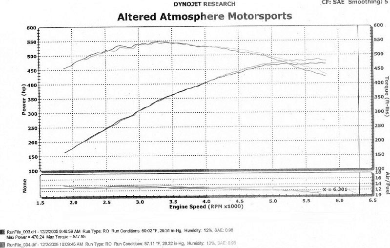 Mercedes-Benz E55 AMG Dyno Graph Results