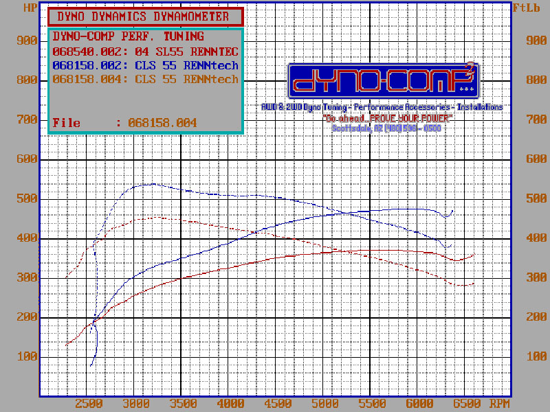 Mercedes-Benz CLS55 AMG Dyno Graph Results