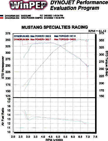 BMW Z8 Dyno Graph Results
