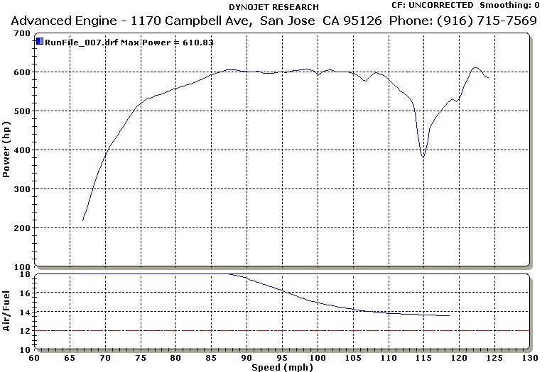 Mercedes-Benz S65 AMG Dyno Graph Results