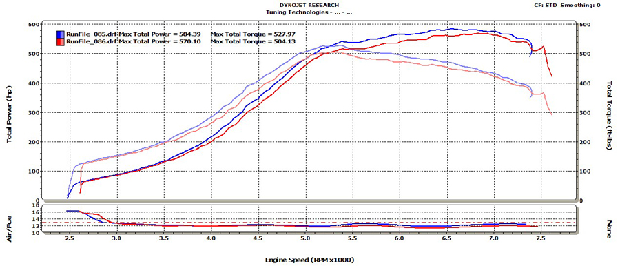 Mitsubishi Lancer EVO Dyno Graph Results