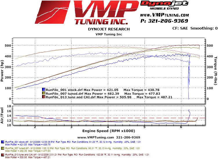 Ford Mustang Shelby-GT500 Dyno Graph Results