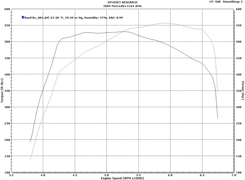 Mercedes-Benz CL65 AMG Dyno Graph Results
