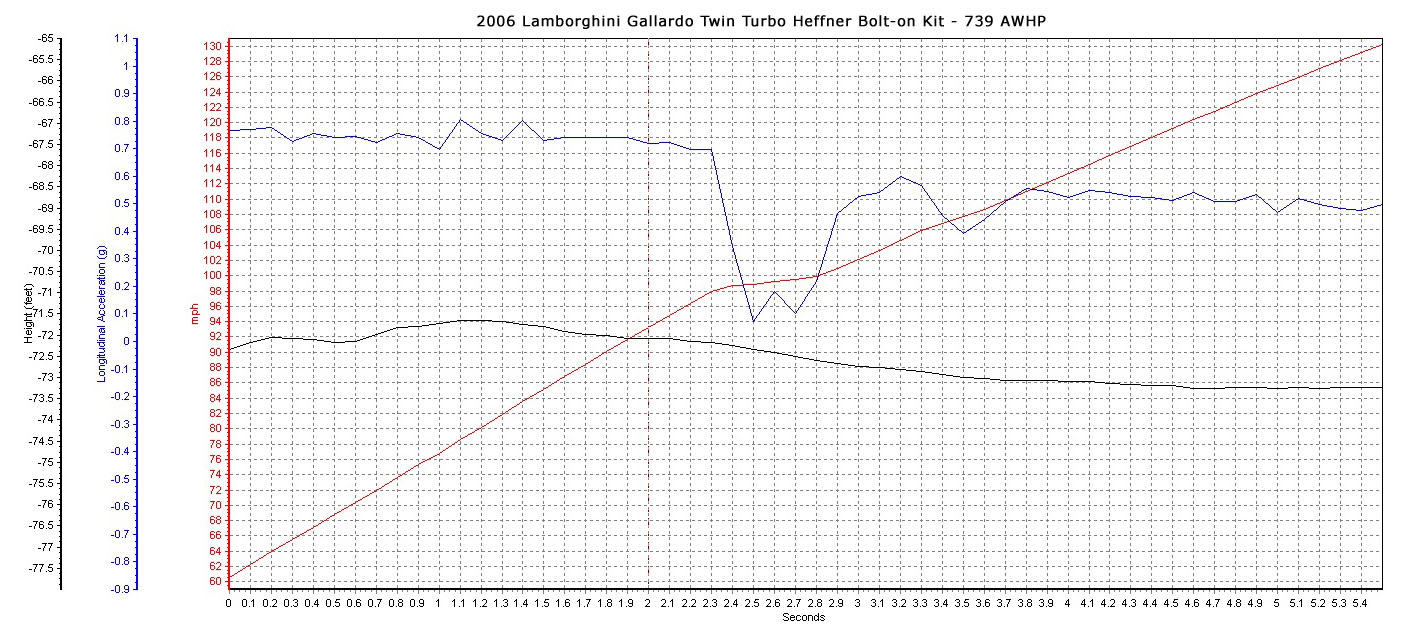 Lamborghini Gallardo VBOX Graph