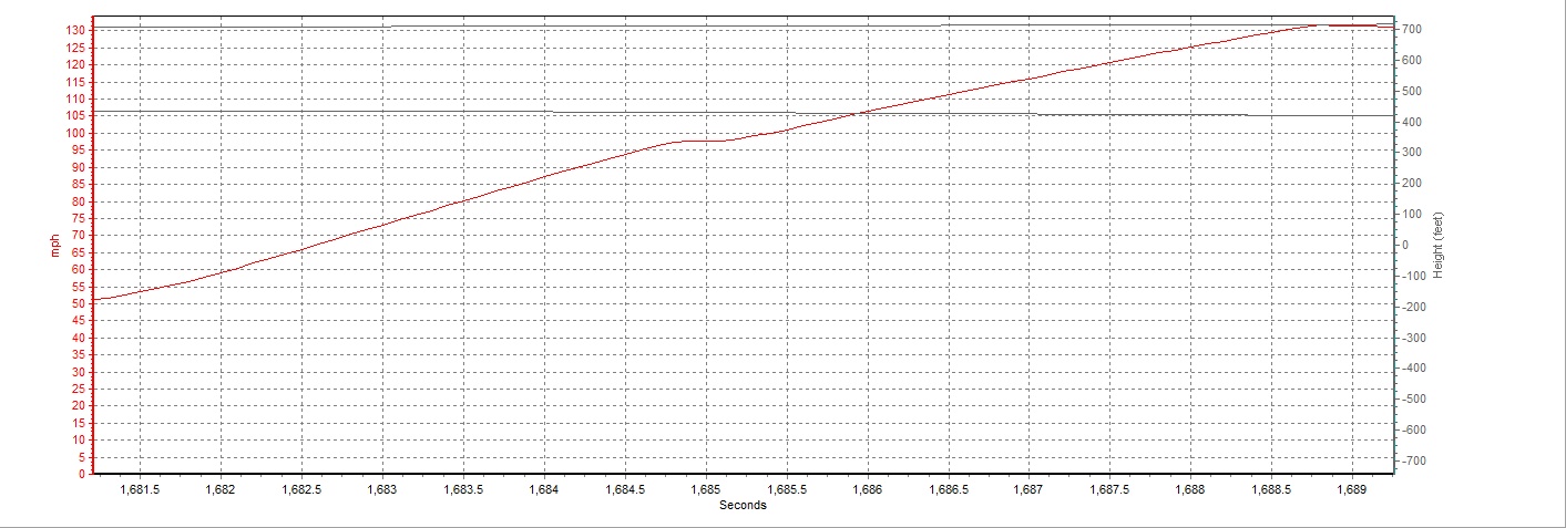 BMW 335i VBOX Graph