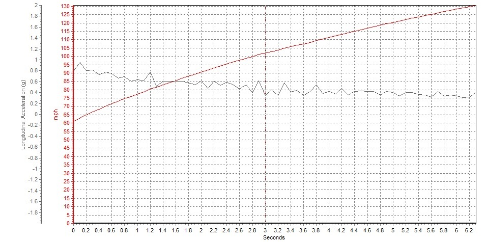 McLaren MP4-12C VBOX Graph