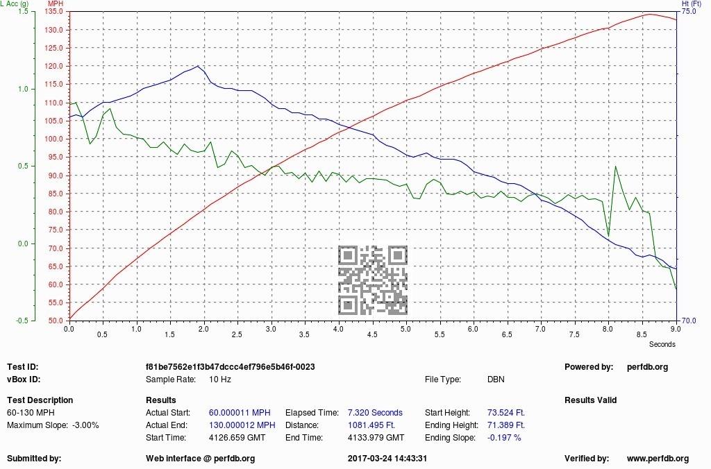 Audi S3 VBOX Graph