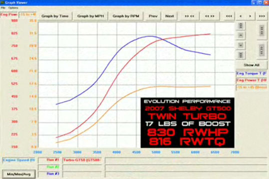 2007  Ford Mustang Shelby-GT500 Twin Turbo Dyno Graph
