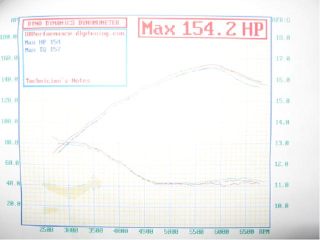 1989  Toyota MR2 Supercharged Dyno Graph