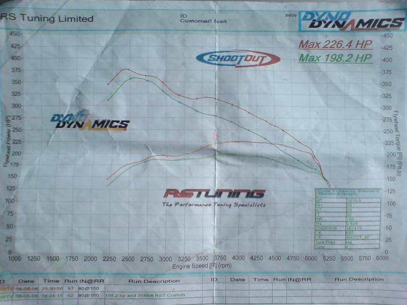 2005  Seat Ibiza PD130 Dyno Graph