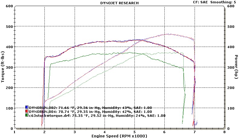 2009  Mercedes-Benz C63 AMG MHP Stage 2, P30 Dyno Graph