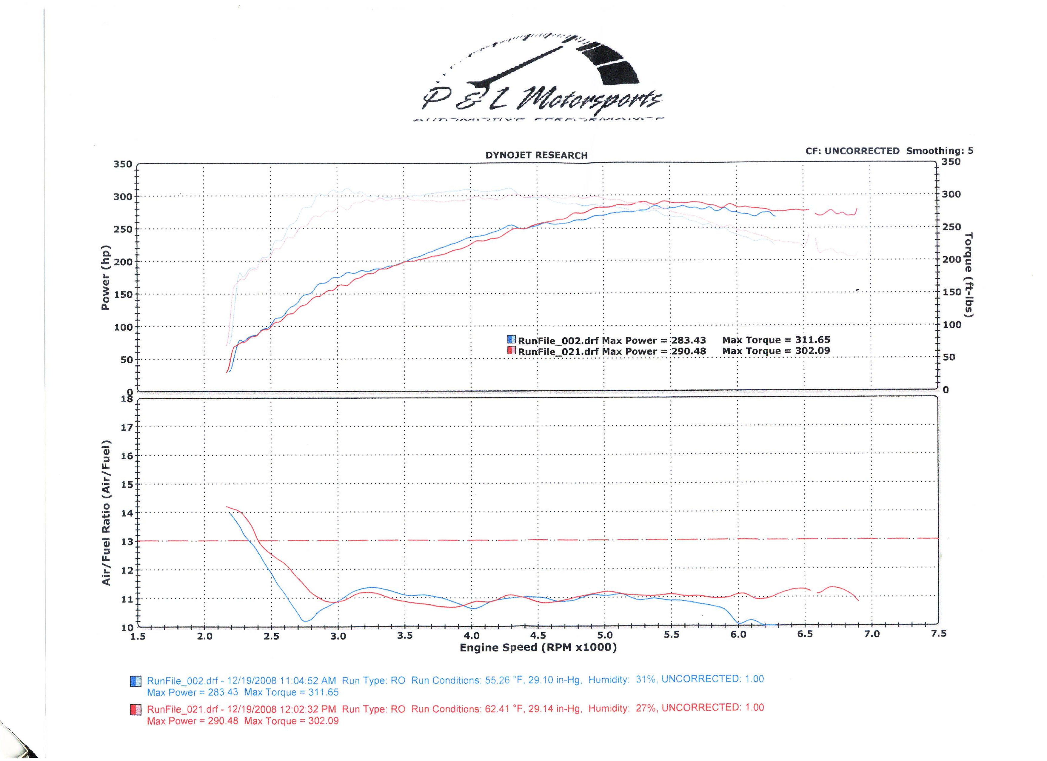 2006 Subaru Impreza WRX STi Dyno Results Graphs Hosepower