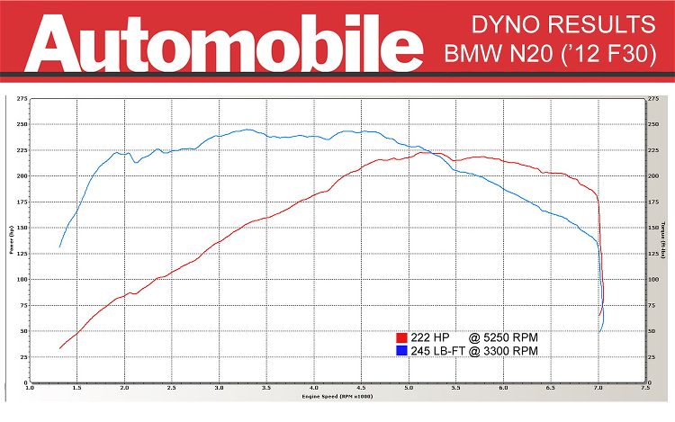 2012 White BMW 328i TwinPower Turbo Dyno Graph