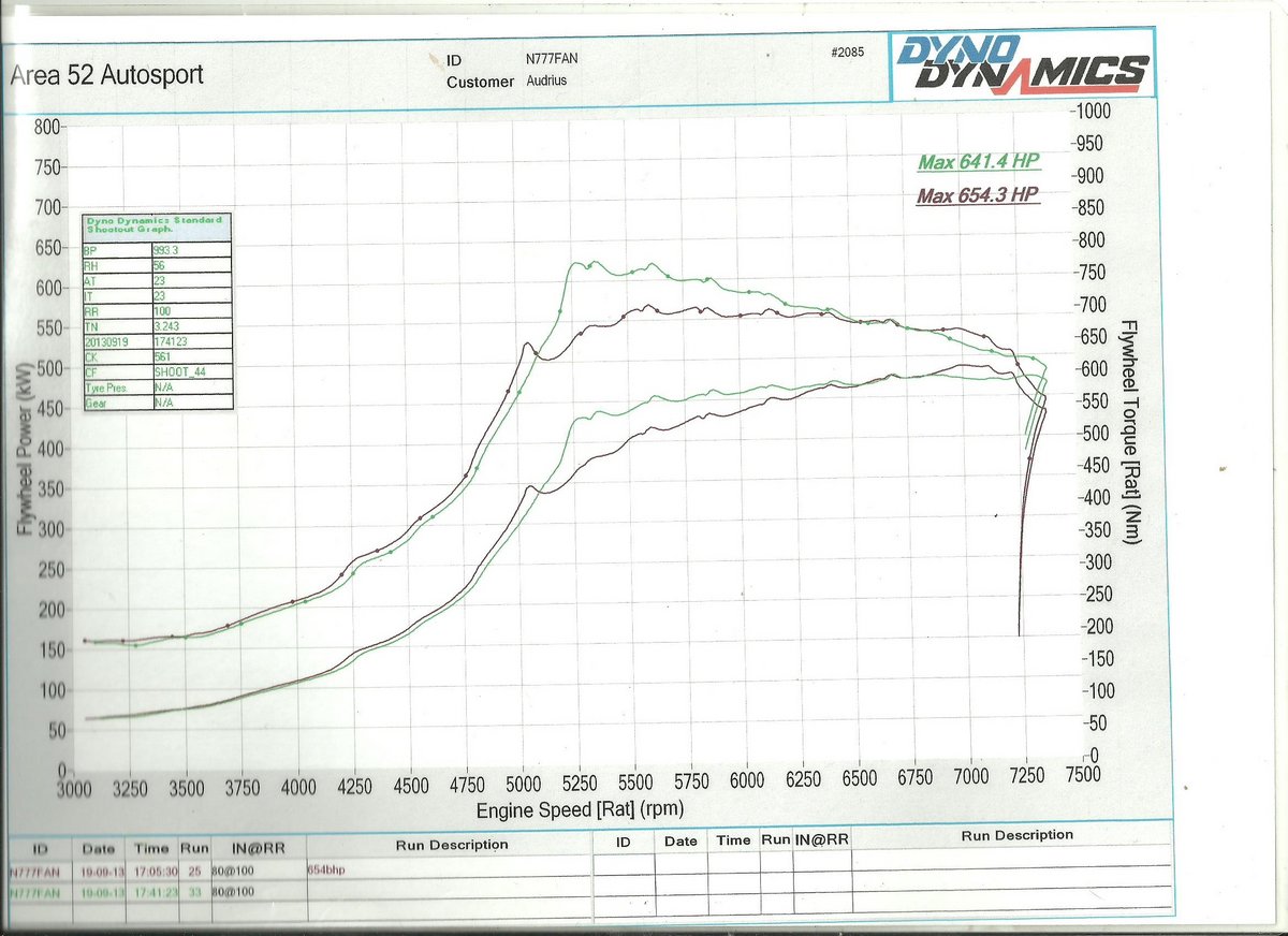 1995 Red Audi Coupe S2 Dyno Graph