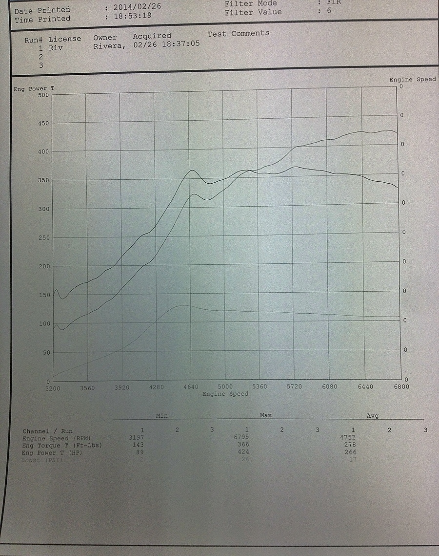 2009 Subaru Impreza WRX Dyno Results Graphs Hosepower